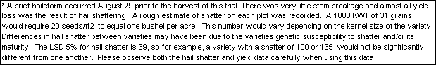 Text Box: * A brief hailstorm occurred August 29 prior to the harvest of this trial. There was very little stem breakage and almost all yield loss was the result of hail shattering.  A rough estimate of shatter on each plot was recorded.  A 1000 KWT of 31 grams would require 20 seeds/ft2  to equal one bushel per acre.  This number would vary depending on the kernel size of the variety.  Differences in hail shatter between varieties may have been due to the varieties genetic susceptibility to shatter and/or its maturity.  The LSD 5% for hail shatter is 39, so for example, a variety with a shatter of 100 or 135  would not be significantly different from one another.  Please observe both the hail shatter and yield data carefully when using this data.